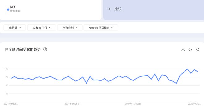 热度飙升4250%个性化改造催生俄罗斯千亿级DIY市场(图2)