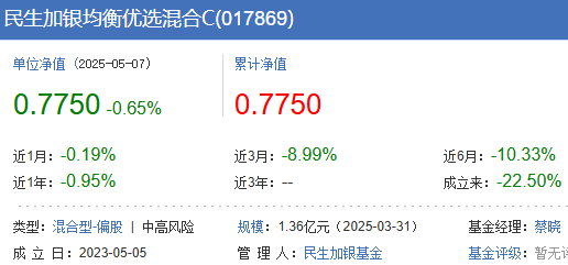 4月份民生加银旗下7只基金跌超10%蔡晓与朱辰喆包揽(图2)