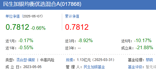 4月份民生加银旗下7只基金跌超10%蔡晓与朱辰喆包揽(图1)