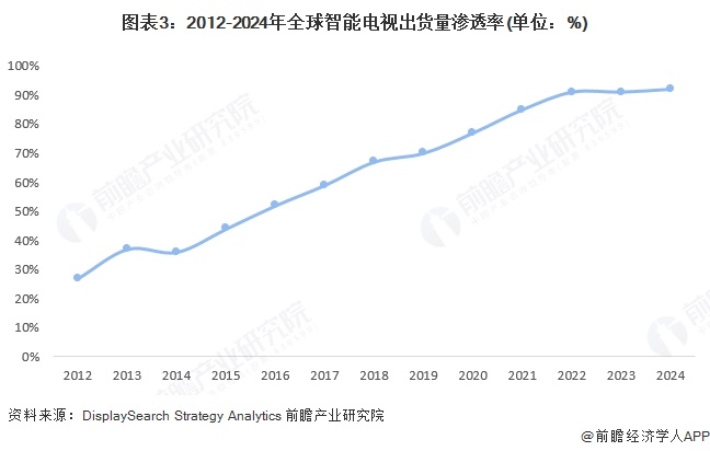 2025年全球智能电视行业发展状况分析智能电视市场渗透率不断提高（组图）(图3)