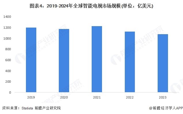 2025年全球智能电视行业发展状况分析智能电视市场渗透率不断提高（组图）(图4)