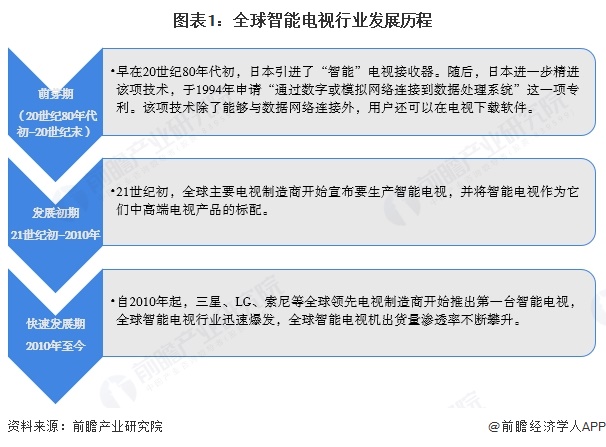 2025年全球智能电视行业发展状况分析智能电视市场渗透率不断提高（组图）(图1)