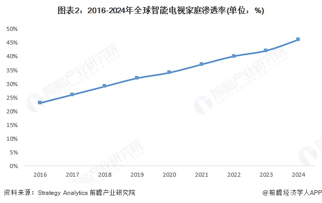 2025年全球智能电视行业发展状况分析智能电视市场渗透率不断提高（组图）(图2)