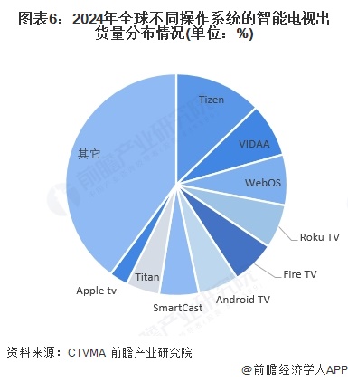 2025年全球智能电视行业发展状况分析智能电视市场渗透率不断提高（组图）(图6)