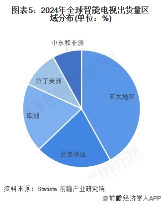 2025年全球智能电视行业发展状况分析智能电视市场渗透率不断提高（组图）(图5)