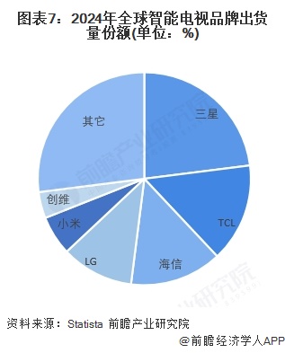 2025年全球智能电视行业发展状况分析智能电视市场渗透率不断提高（组图）(图7)