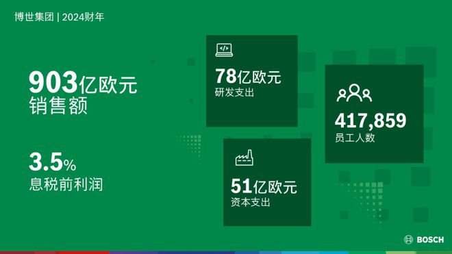 汽车利润仅剩35%博世都哭了还卷个毛线(图1)