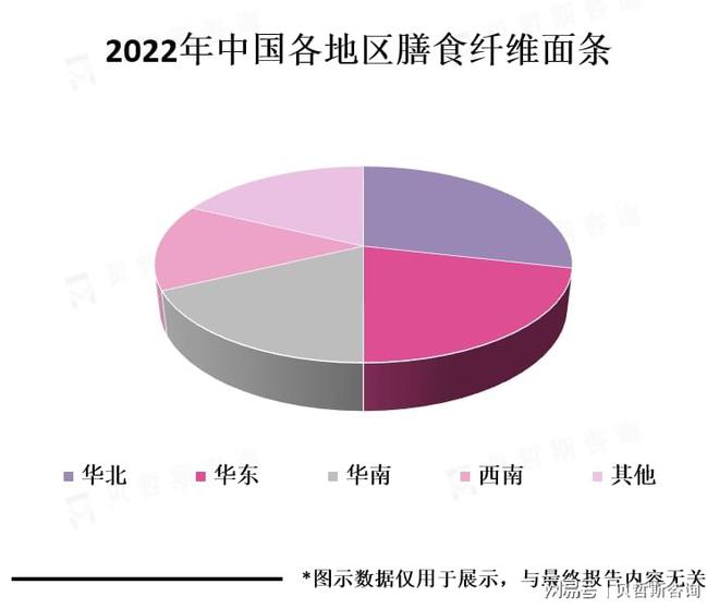 亚太地区是膳食纤维面条市场的主要消费地区(图3)
