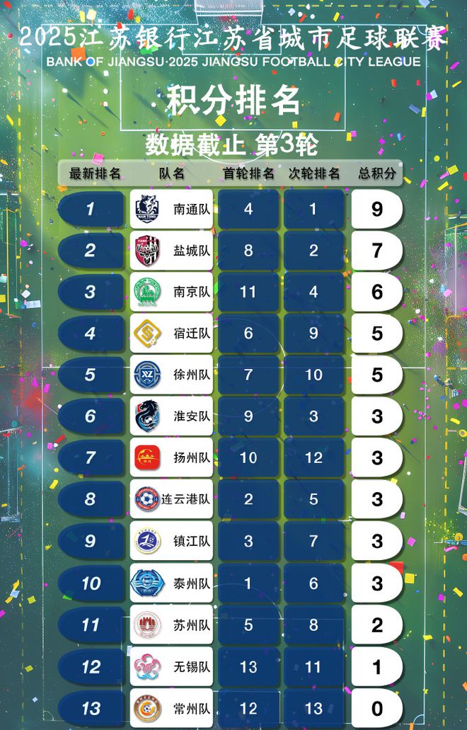 苏超最新积分榜！南通第一第四轮预告：无锡常州榜尾大战(图3)