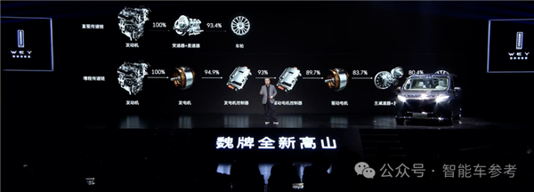 长城卖新能源MPV1秒1辆！魏建军谈增程：落后低效永远不做(图12)