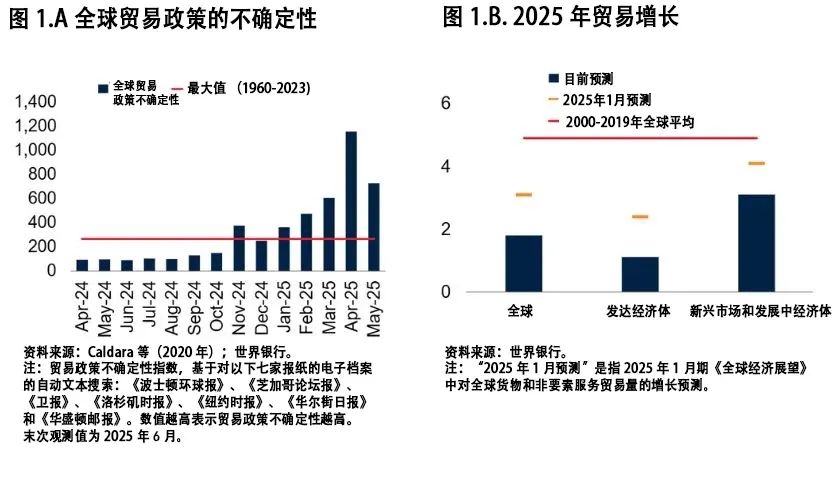 世界银行：截至目前全球贸易仍保持韧性但正在急剧减速(图1)