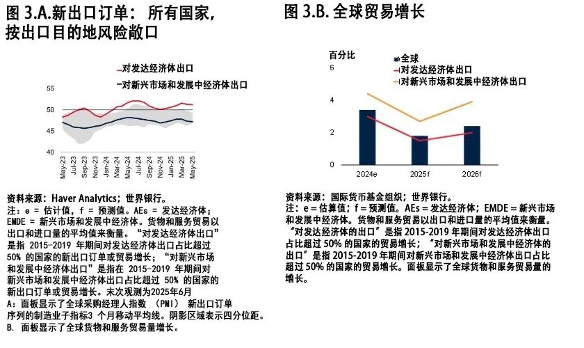 世界银行：截至目前全球贸易仍保持韧性但正在急剧减速(图3)