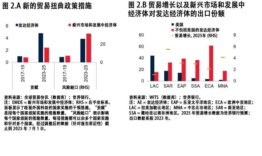 世界银行：截至目前全球贸易仍保持韧性但正在急剧减速(图2)