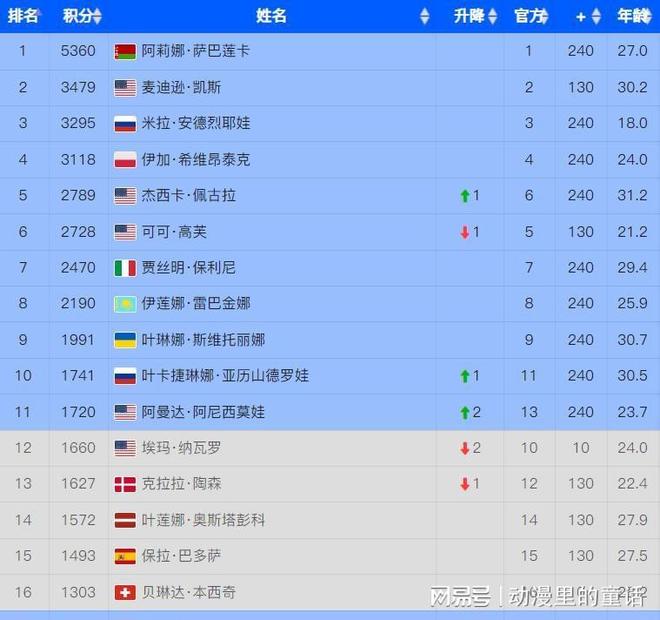430分+359万奖金！郑钦文死磕苦主：冲击首个法网8强下轮时间确(图3)