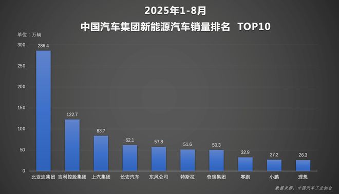 格局已定！比亚迪1-8月销售2864万辆冲击全年销量目标(图2)