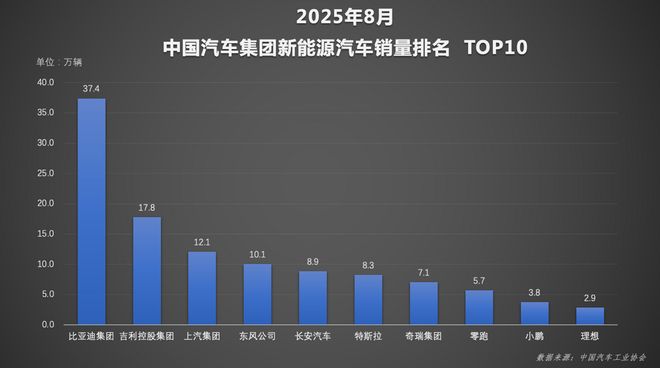 格局已定！比亚迪1-8月销售2864万辆冲击全年销量目标(图1)