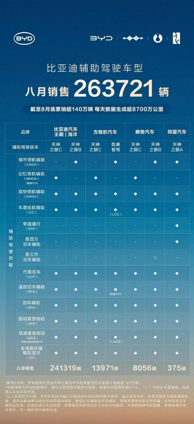 格局已定！比亚迪1-8月销售2864万辆冲击全年销量目标(图4)