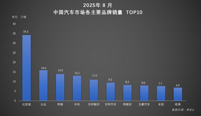格局已定！比亚迪1-8月销售2864万辆冲击全年销量目标(图3)