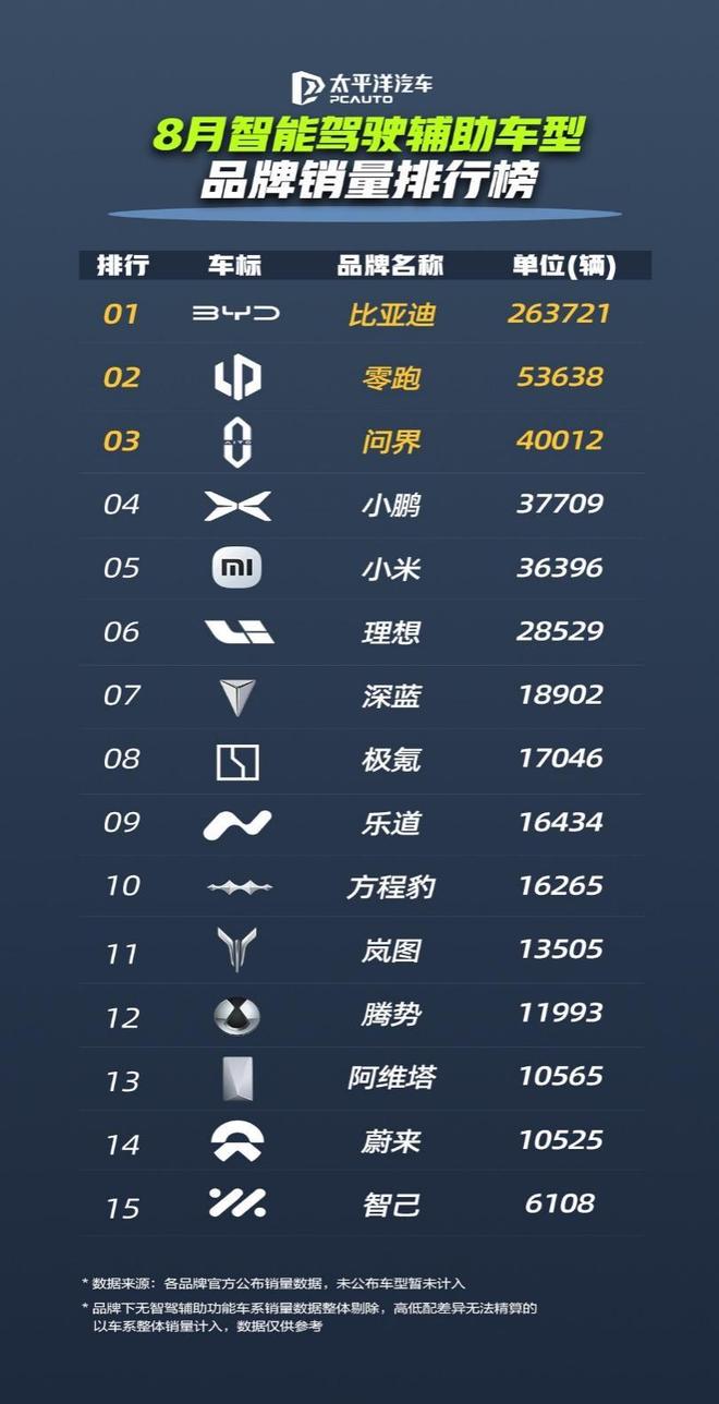 格局已定！比亚迪1-8月销售2864万辆冲击全年销量目标(图5)