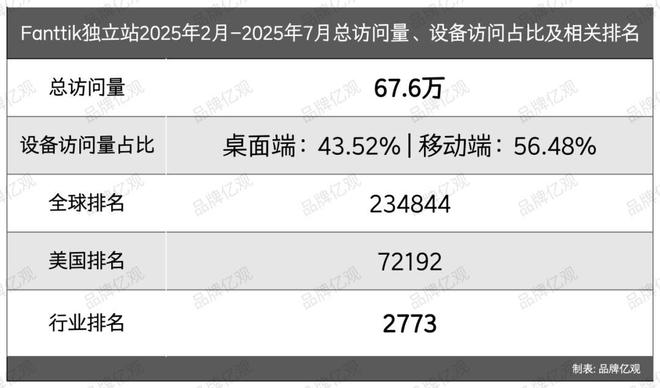 傲基老将创业又做出了一个“小傲基”(图12)