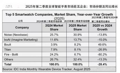 印度智能手表火爆:“中国芯”撑起“印度梦”背后博弈几何?(图2)