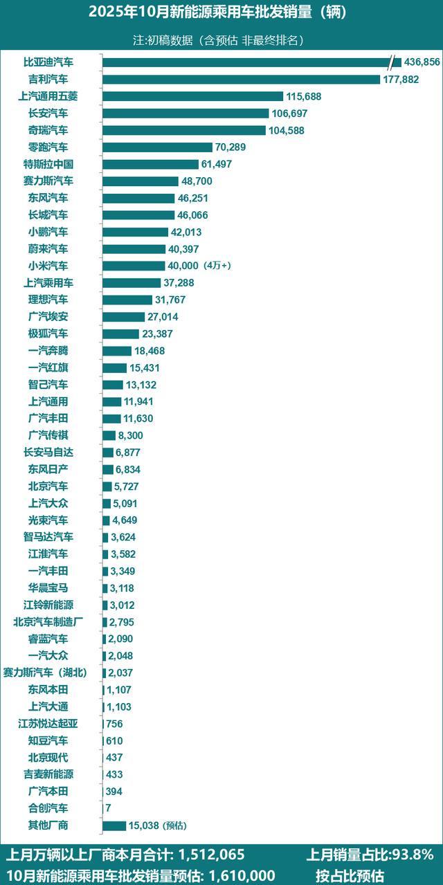 乘联分会预估:10月全国新能源乘用车厂商批发销量161万辆(图1)