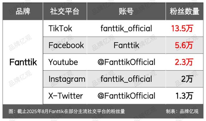 傲基老将创业又做出了一个“小傲基”(图17)