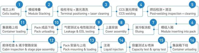 先导智能解决方案丨定义方壳电池模组Pack储能集装箱高效智配(图2)