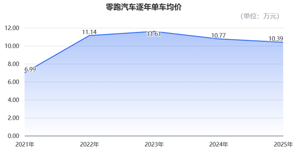 零跑“抠”出5亿盈利:单车均价10万每辆仅赚905块(图2)