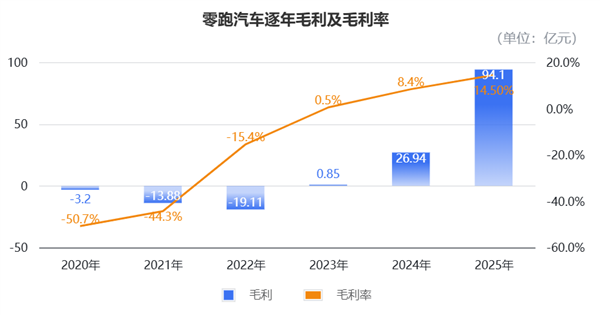 零跑“抠”出5亿盈利:单车均价10万每辆仅赚905块(图3)
