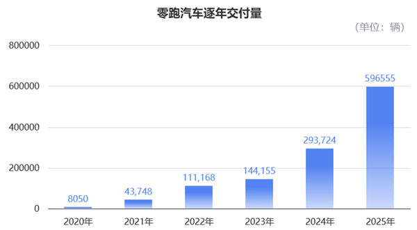零跑“抠”出5亿盈利:单车均价10万每辆仅赚905块(图5)