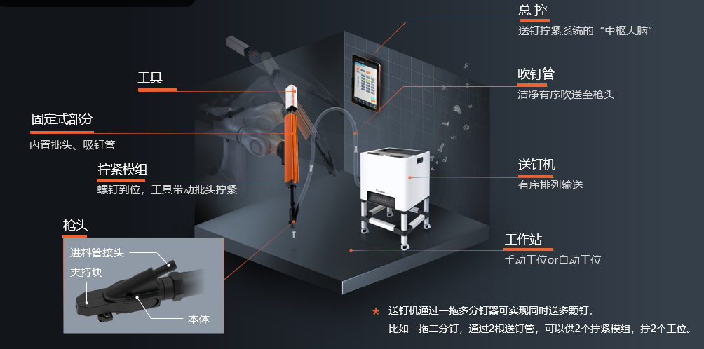自动拧紧系统组成部件有哪些(图2)