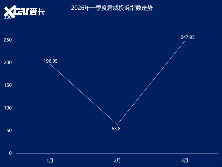 一季度集中投诉车型盘点:君威的故障何时解(图1)