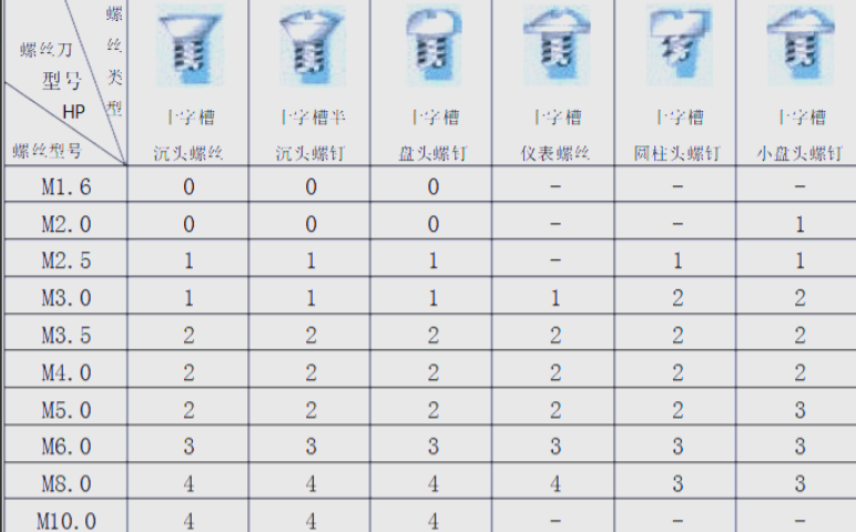 【结构专栏】十字螺丝批头型号(PH1、PH2）对比(图2)